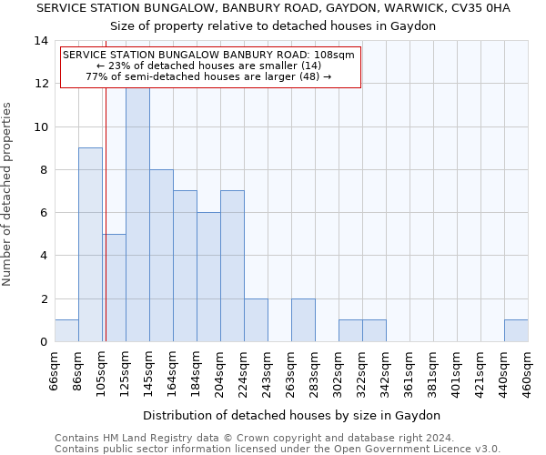 SERVICE STATION BUNGALOW, BANBURY ROAD, GAYDON, WARWICK, CV35 0HA: Size of property relative to detached houses in Gaydon