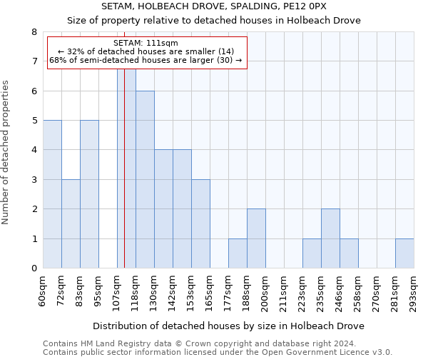 SETAM, HOLBEACH DROVE, SPALDING, PE12 0PX: Size of property relative to detached houses in Holbeach Drove