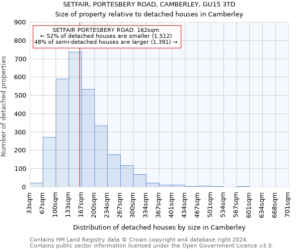 SETFAIR, PORTESBERY ROAD, CAMBERLEY, GU15 3TD: Size of property relative to detached houses in Camberley