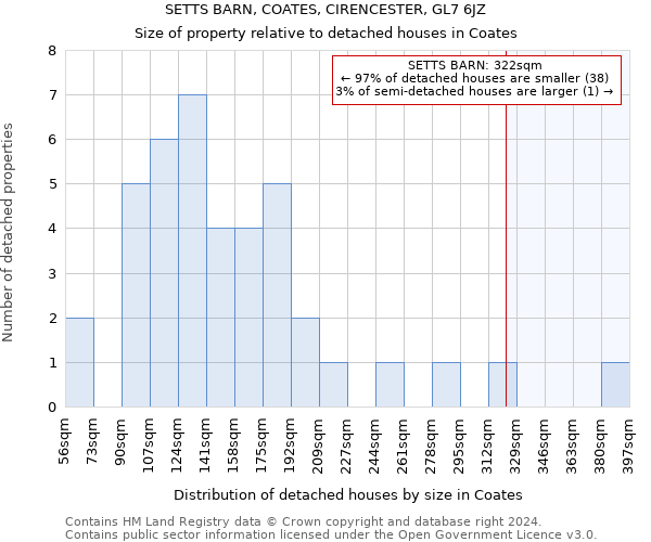 SETTS BARN, COATES, CIRENCESTER, GL7 6JZ: Size of property relative to detached houses in Coates