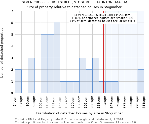 SEVEN CROSSES, HIGH STREET, STOGUMBER, TAUNTON, TA4 3TA: Size of property relative to detached houses in Stogumber