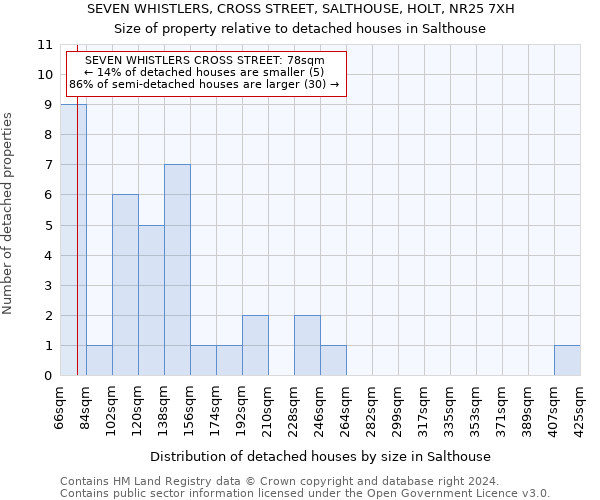 SEVEN WHISTLERS, CROSS STREET, SALTHOUSE, HOLT, NR25 7XH: Size of property relative to detached houses in Salthouse