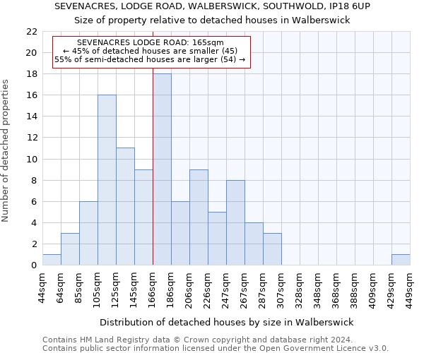 SEVENACRES, LODGE ROAD, WALBERSWICK, SOUTHWOLD, IP18 6UP: Size of property relative to detached houses in Walberswick