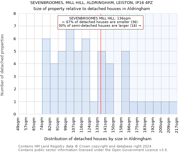 SEVENBROOMES, MILL HILL, ALDRINGHAM, LEISTON, IP16 4PZ: Size of property relative to detached houses in Aldringham