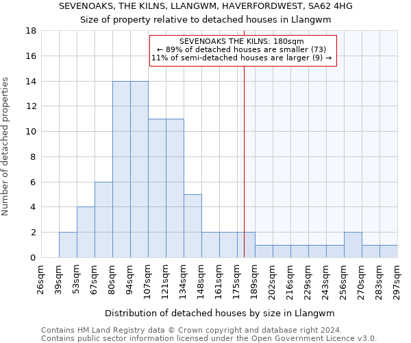 SEVENOAKS, THE KILNS, LLANGWM, HAVERFORDWEST, SA62 4HG: Size of property relative to detached houses in Llangwm