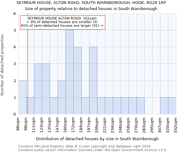 SEYMOUR HOUSE, ALTON ROAD, SOUTH WARNBOROUGH, HOOK, RG29 1RP: Size of property relative to detached houses in South Warnborough