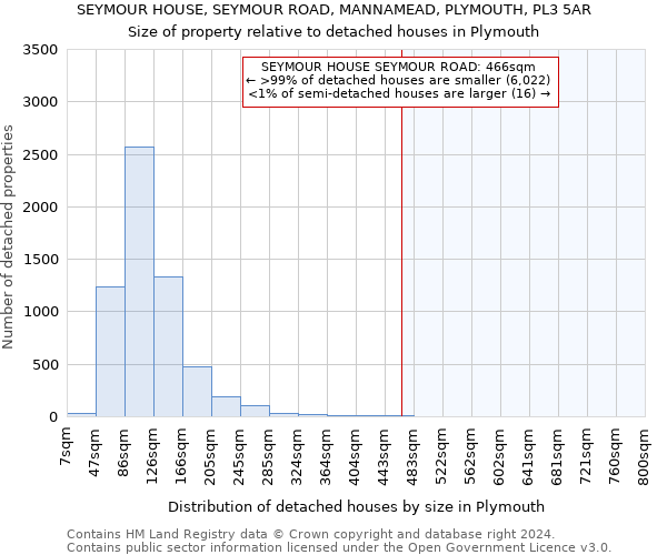 SEYMOUR HOUSE, SEYMOUR ROAD, MANNAMEAD, PLYMOUTH, PL3 5AR: Size of property relative to detached houses in Plymouth