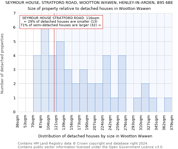 SEYMOUR HOUSE, STRATFORD ROAD, WOOTTON WAWEN, HENLEY-IN-ARDEN, B95 6BE: Size of property relative to detached houses in Wootton Wawen