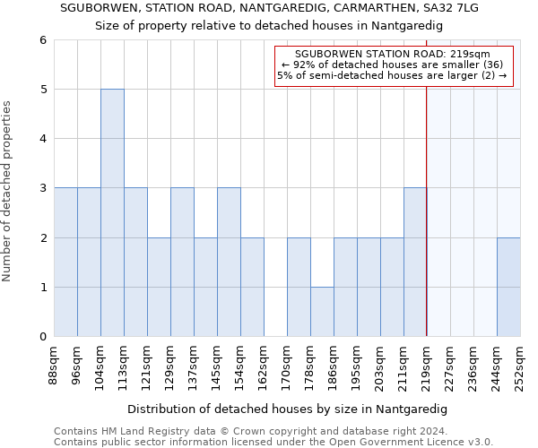 SGUBORWEN, STATION ROAD, NANTGAREDIG, CARMARTHEN, SA32 7LG: Size of property relative to detached houses in Nantgaredig