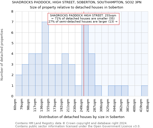 SHADROCKS PADDOCK, HIGH STREET, SOBERTON, SOUTHAMPTON, SO32 3PN: Size of property relative to detached houses in Soberton