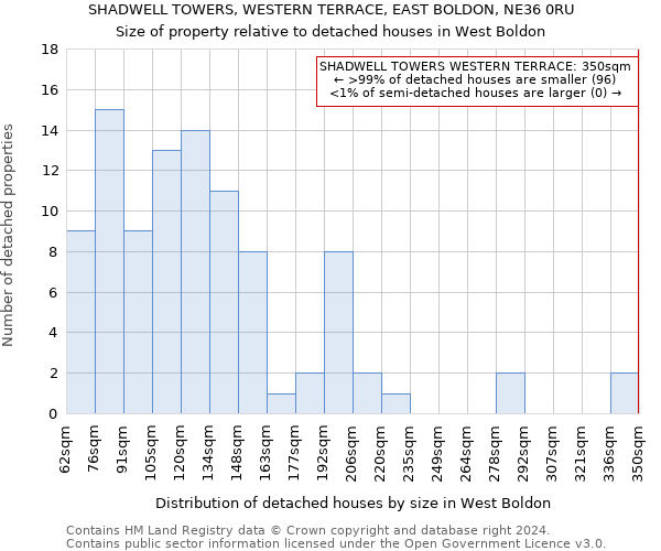 SHADWELL TOWERS, WESTERN TERRACE, EAST BOLDON, NE36 0RU: Size of property relative to detached houses in West Boldon