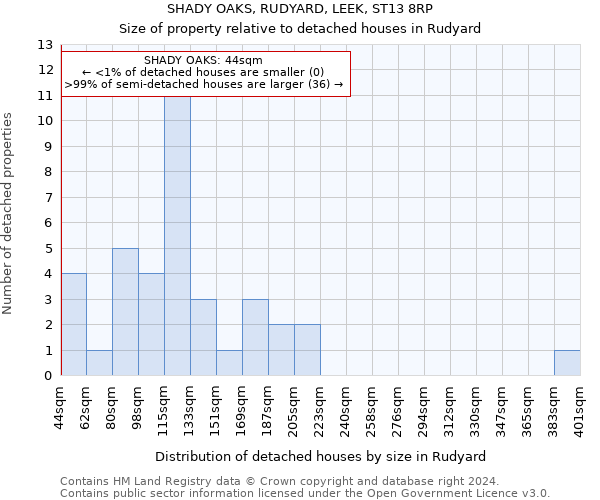 SHADY OAKS, RUDYARD, LEEK, ST13 8RP: Size of property relative to detached houses in Rudyard