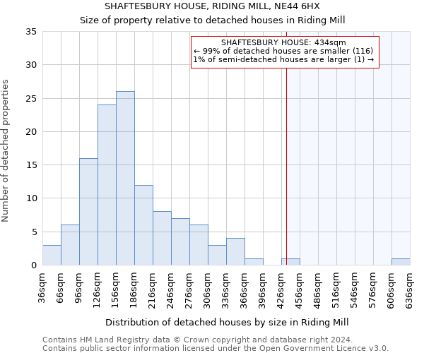 SHAFTESBURY HOUSE, RIDING MILL, NE44 6HX: Size of property relative to detached houses in Riding Mill