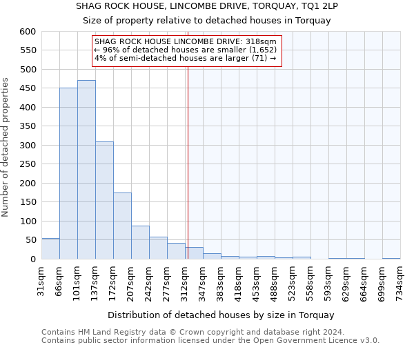 SHAG ROCK HOUSE, LINCOMBE DRIVE, TORQUAY, TQ1 2LP: Size of property relative to detached houses in Torquay