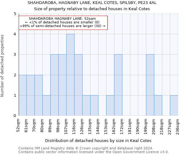 SHAHDAROBA, HAGNABY LANE, KEAL COTES, SPILSBY, PE23 4AL: Size of property relative to detached houses in Keal Cotes