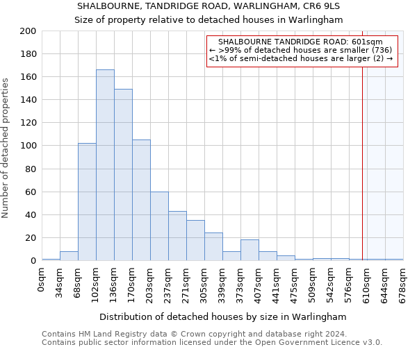 SHALBOURNE, TANDRIDGE ROAD, WARLINGHAM, CR6 9LS: Size of property relative to detached houses in Warlingham