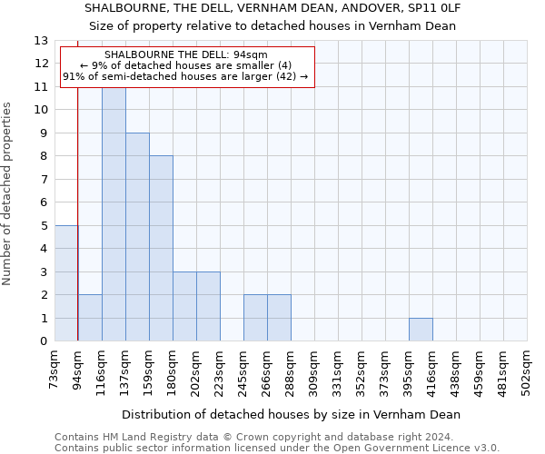 SHALBOURNE, THE DELL, VERNHAM DEAN, ANDOVER, SP11 0LF: Size of property relative to detached houses in Vernham Dean