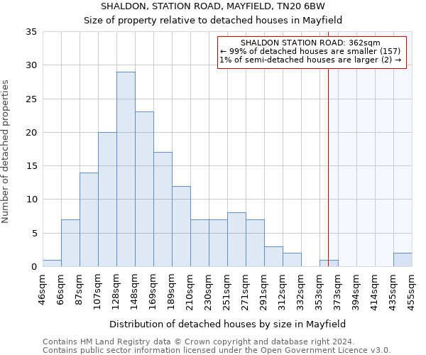 SHALDON, STATION ROAD, MAYFIELD, TN20 6BW: Size of property relative to detached houses in Mayfield