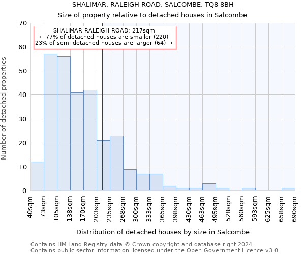 SHALIMAR, RALEIGH ROAD, SALCOMBE, TQ8 8BH: Size of property relative to detached houses in Salcombe