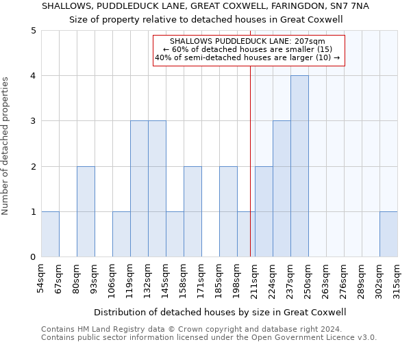 SHALLOWS, PUDDLEDUCK LANE, GREAT COXWELL, FARINGDON, SN7 7NA: Size of property relative to detached houses in Great Coxwell