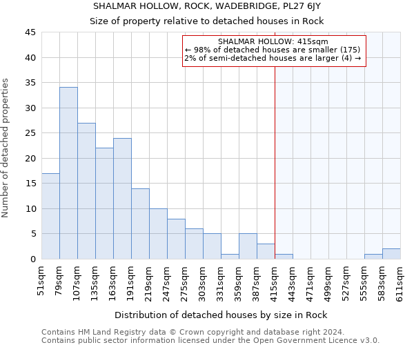 SHALMAR HOLLOW, ROCK, WADEBRIDGE, PL27 6JY: Size of property relative to detached houses in Rock