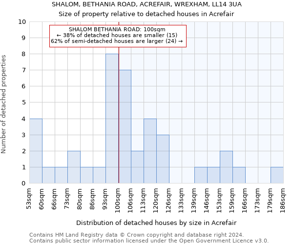 SHALOM, BETHANIA ROAD, ACREFAIR, WREXHAM, LL14 3UA: Size of property relative to detached houses in Acrefair