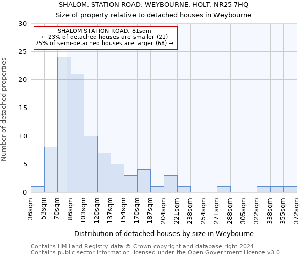 SHALOM, STATION ROAD, WEYBOURNE, HOLT, NR25 7HQ: Size of property relative to detached houses in Weybourne