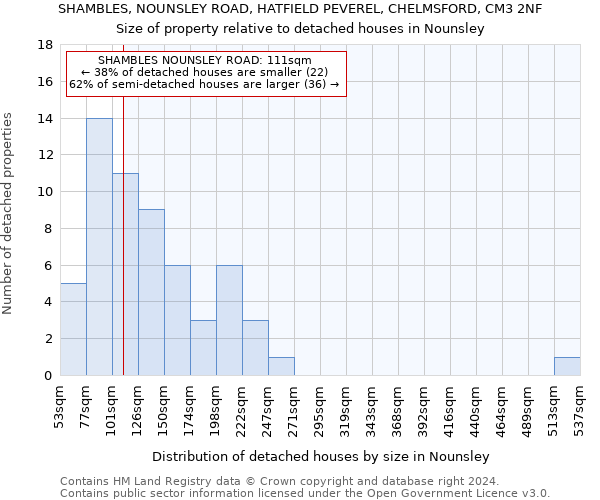 SHAMBLES, NOUNSLEY ROAD, HATFIELD PEVEREL, CHELMSFORD, CM3 2NF: Size of property relative to detached houses in Nounsley