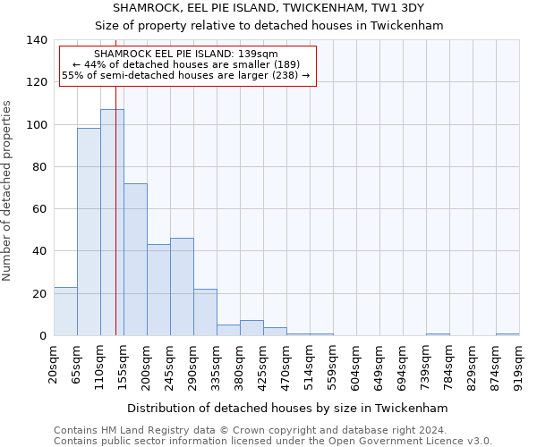 SHAMROCK, EEL PIE ISLAND, TWICKENHAM, TW1 3DY: Size of property relative to detached houses in Twickenham