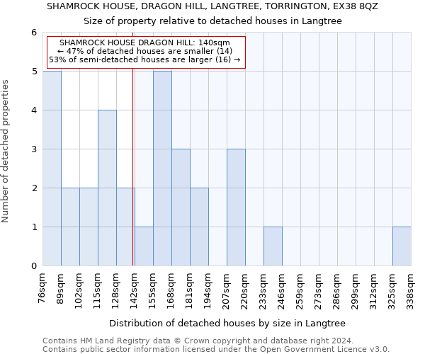 SHAMROCK HOUSE, DRAGON HILL, LANGTREE, TORRINGTON, EX38 8QZ: Size of property relative to detached houses in Langtree