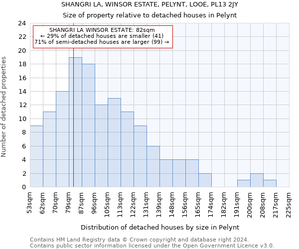 SHANGRI LA, WINSOR ESTATE, PELYNT, LOOE, PL13 2JY: Size of property relative to detached houses in Pelynt