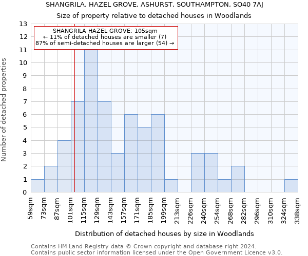 SHANGRILA, HAZEL GROVE, ASHURST, SOUTHAMPTON, SO40 7AJ: Size of property relative to detached houses in Woodlands