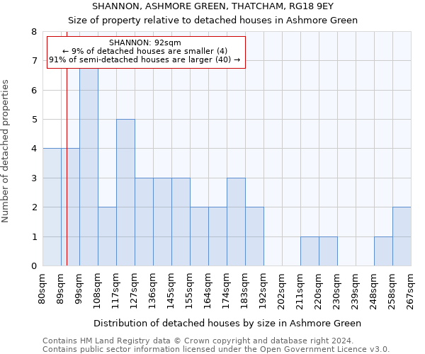 SHANNON, ASHMORE GREEN, THATCHAM, RG18 9EY: Size of property relative to detached houses in Ashmore Green