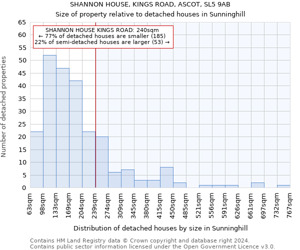 SHANNON HOUSE, KINGS ROAD, ASCOT, SL5 9AB: Size of property relative to detached houses in Sunninghill