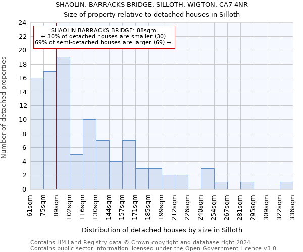 SHAOLIN, BARRACKS BRIDGE, SILLOTH, WIGTON, CA7 4NR: Size of property relative to detached houses in Silloth