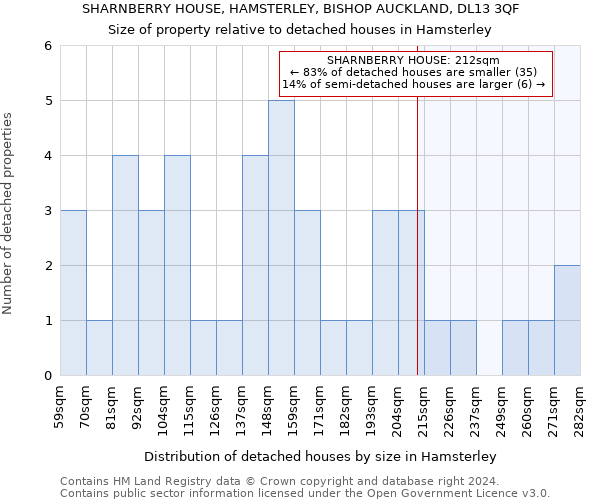 SHARNBERRY HOUSE, HAMSTERLEY, BISHOP AUCKLAND, DL13 3QF: Size of property relative to detached houses in Hamsterley