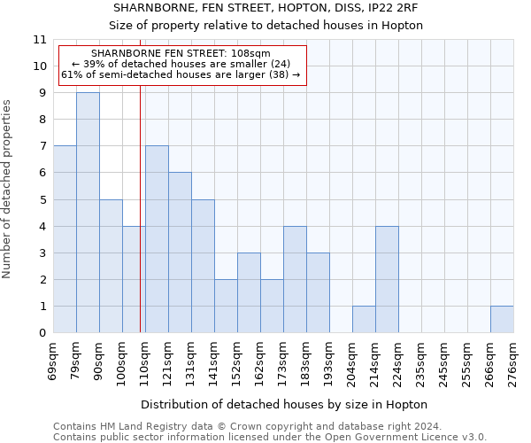 SHARNBORNE, FEN STREET, HOPTON, DISS, IP22 2RF: Size of property relative to detached houses in Hopton