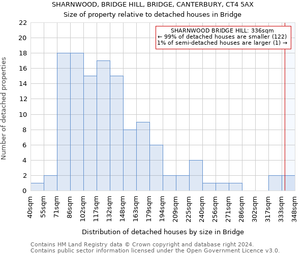 SHARNWOOD, BRIDGE HILL, BRIDGE, CANTERBURY, CT4 5AX: Size of property relative to detached houses in Bridge