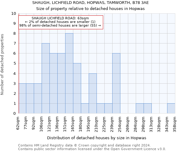 SHAUGH, LICHFIELD ROAD, HOPWAS, TAMWORTH, B78 3AE: Size of property relative to detached houses in Hopwas