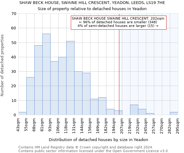 SHAW BECK HOUSE, SWAINE HILL CRESCENT, YEADON, LEEDS, LS19 7HE: Size of property relative to detached houses in Yeadon