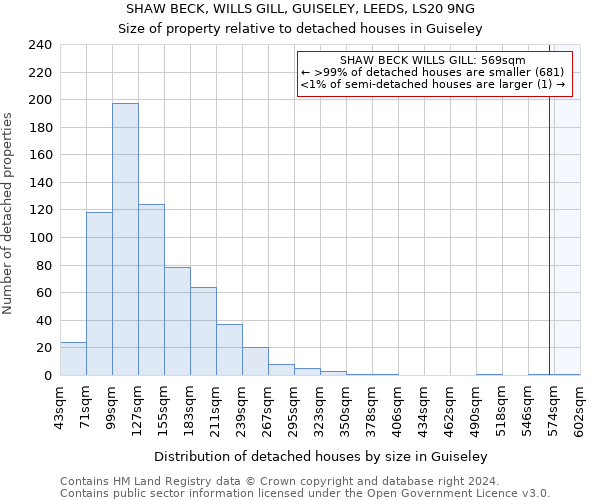 SHAW BECK, WILLS GILL, GUISELEY, LEEDS, LS20 9NG: Size of property relative to detached houses in Guiseley