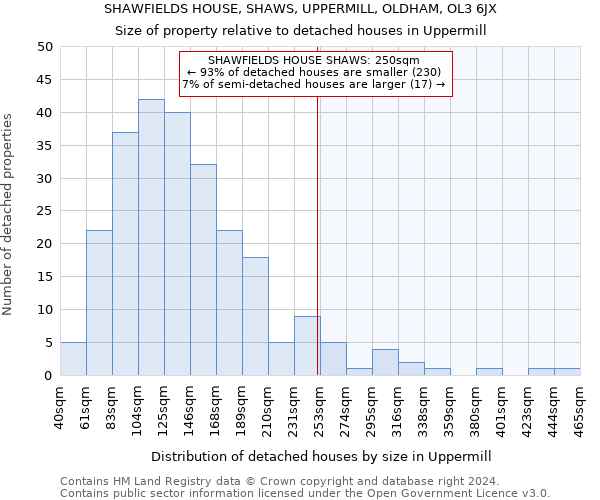 SHAWFIELDS HOUSE, SHAWS, UPPERMILL, OLDHAM, OL3 6JX: Size of property relative to detached houses in Uppermill