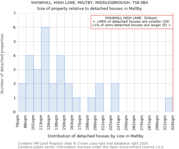 SHAWHILL, HIGH LANE, MALTBY, MIDDLESBROUGH, TS8 0BA: Size of property relative to detached houses in Maltby