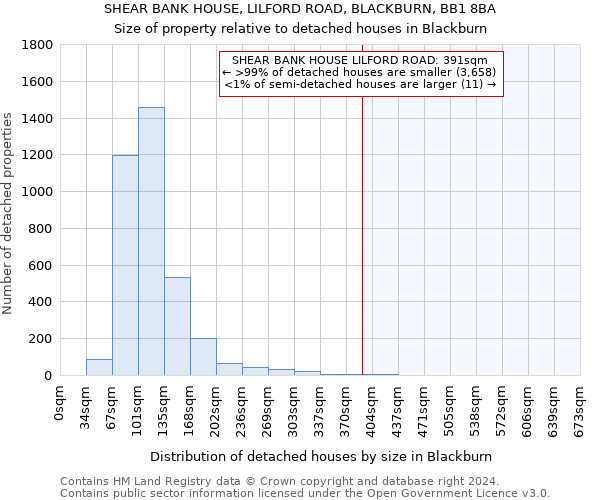 SHEAR BANK HOUSE, LILFORD ROAD, BLACKBURN, BB1 8BA: Size of property relative to detached houses in Blackburn