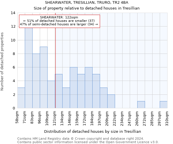 SHEARWATER, TRESILLIAN, TRURO, TR2 4BA: Size of property relative to detached houses in Tresillian