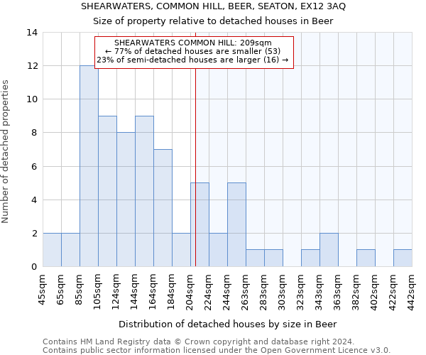 SHEARWATERS, COMMON HILL, BEER, SEATON, EX12 3AQ: Size of property relative to detached houses in Beer