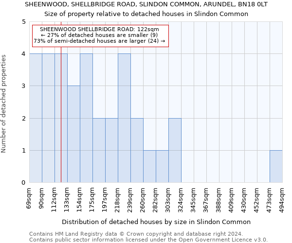 SHEENWOOD, SHELLBRIDGE ROAD, SLINDON COMMON, ARUNDEL, BN18 0LT: Size of property relative to detached houses in Slindon Common