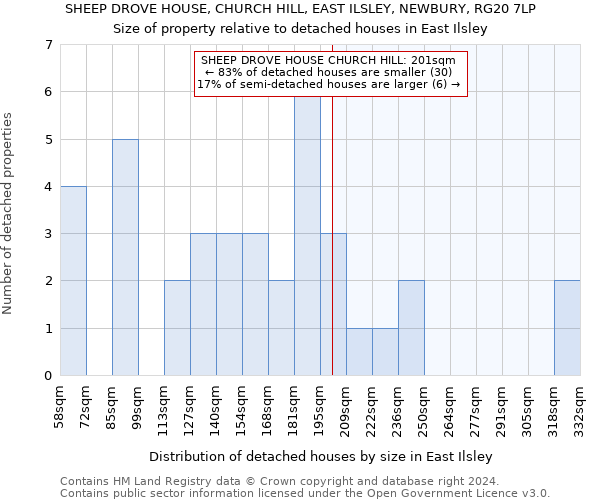 SHEEP DROVE HOUSE, CHURCH HILL, EAST ILSLEY, NEWBURY, RG20 7LP: Size of property relative to detached houses in East Ilsley