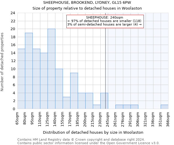 SHEEPHOUSE, BROOKEND, LYDNEY, GL15 6PW: Size of property relative to detached houses in Woolaston