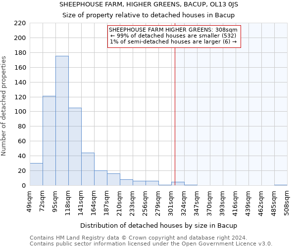 SHEEPHOUSE FARM, HIGHER GREENS, BACUP, OL13 0JS: Size of property relative to detached houses in Bacup